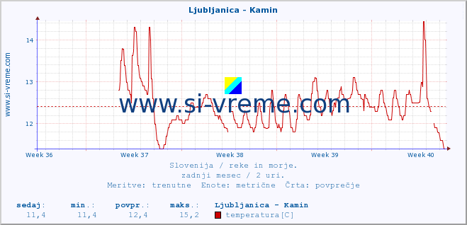 POVPREČJE :: Ljubljanica - Kamin :: temperatura | pretok | višina :: zadnji mesec / 2 uri.