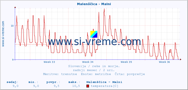 POVPREČJE :: Malenščica - Malni :: temperatura | pretok | višina :: zadnji mesec / 2 uri.