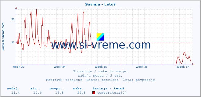 POVPREČJE :: Savinja - Letuš :: temperatura | pretok | višina :: zadnji mesec / 2 uri.