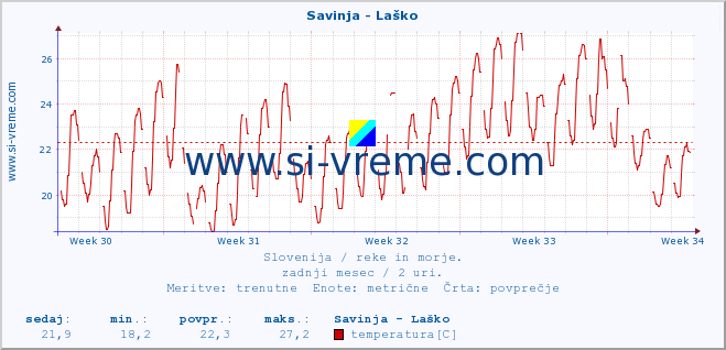 POVPREČJE :: Savinja - Laško :: temperatura | pretok | višina :: zadnji mesec / 2 uri.