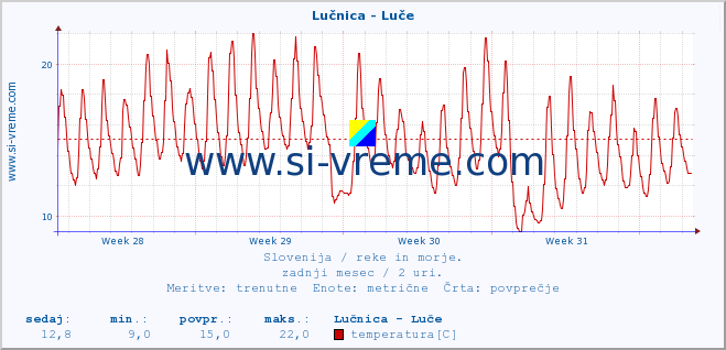 POVPREČJE :: Lučnica - Luče :: temperatura | pretok | višina :: zadnji mesec / 2 uri.