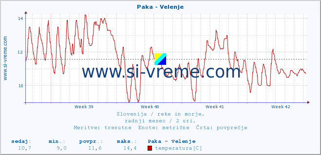 POVPREČJE :: Paka - Velenje :: temperatura | pretok | višina :: zadnji mesec / 2 uri.