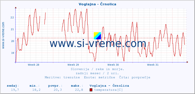 POVPREČJE :: Voglajna - Črnolica :: temperatura | pretok | višina :: zadnji mesec / 2 uri.