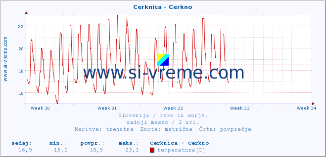 POVPREČJE :: Cerknica - Cerkno :: temperatura | pretok | višina :: zadnji mesec / 2 uri.