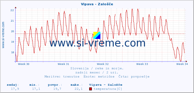 POVPREČJE :: Vipava - Zalošče :: temperatura | pretok | višina :: zadnji mesec / 2 uri.