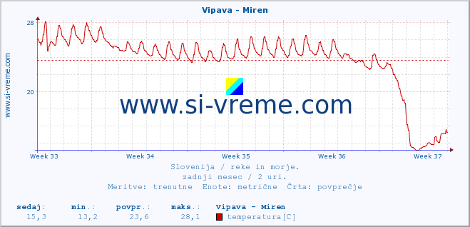 POVPREČJE :: Vipava - Miren :: temperatura | pretok | višina :: zadnji mesec / 2 uri.