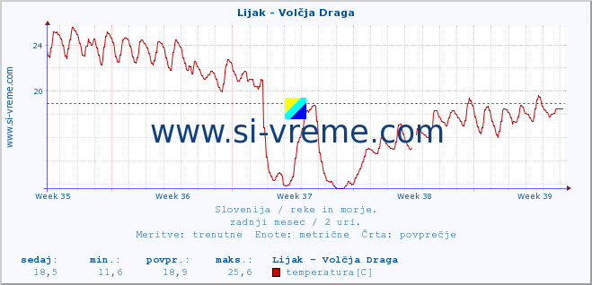 POVPREČJE :: Lijak - Volčja Draga :: temperatura | pretok | višina :: zadnji mesec / 2 uri.