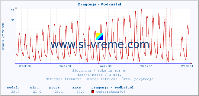 POVPREČJE :: Dragonja - Podkaštel :: temperatura | pretok | višina :: zadnji mesec / 2 uri.