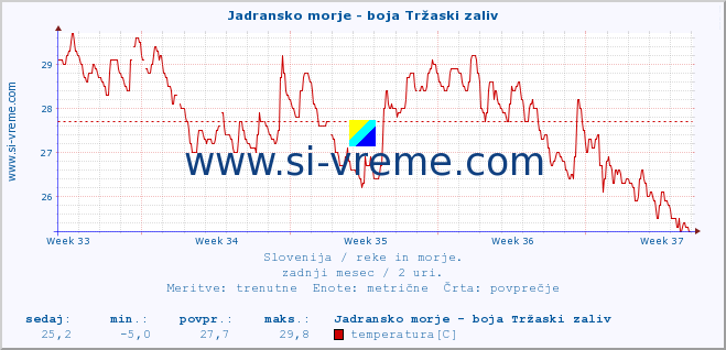 POVPREČJE :: Jadransko morje - boja Tržaski zaliv :: temperatura | pretok | višina :: zadnji mesec / 2 uri.