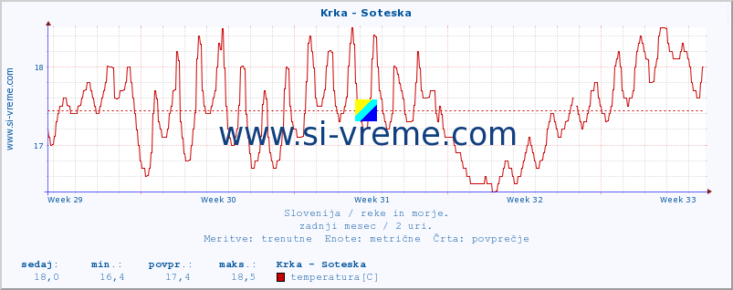 POVPREČJE :: Krka - Soteska :: temperatura | pretok | višina :: zadnji mesec / 2 uri.