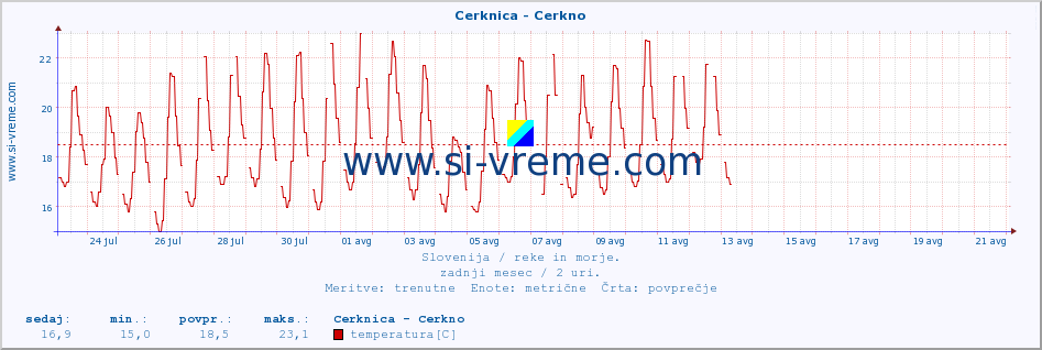 POVPREČJE :: Cerknica - Cerkno :: temperatura | pretok | višina :: zadnji mesec / 2 uri.