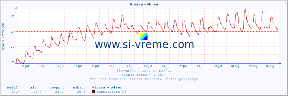 POVPREČJE :: Vipava - Miren :: temperatura | pretok | višina :: zadnji mesec / 2 uri.