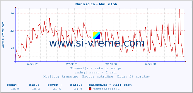 POVPREČJE :: Nanoščica - Mali otok :: temperatura | pretok | višina :: zadnji mesec / 2 uri.