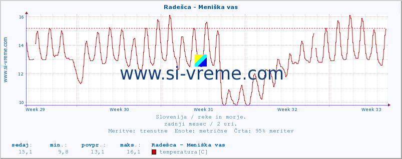 POVPREČJE :: Radešca - Meniška vas :: temperatura | pretok | višina :: zadnji mesec / 2 uri.