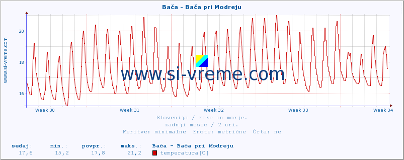 POVPREČJE :: Bača - Bača pri Modreju :: temperatura | pretok | višina :: zadnji mesec / 2 uri.