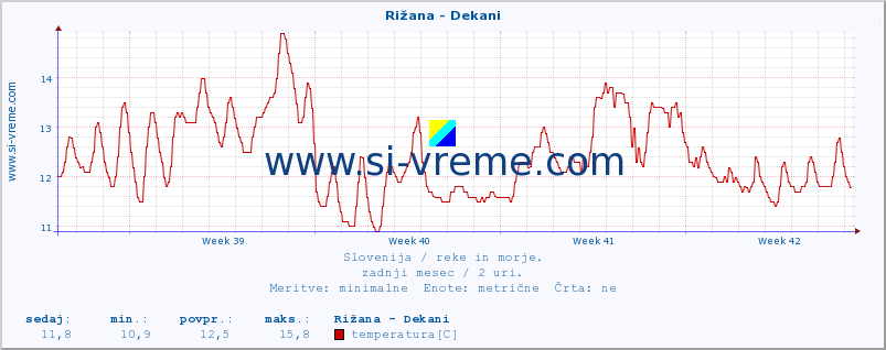 POVPREČJE :: Rižana - Dekani :: temperatura | pretok | višina :: zadnji mesec / 2 uri.