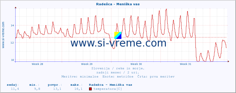 POVPREČJE :: Radešca - Meniška vas :: temperatura | pretok | višina :: zadnji mesec / 2 uri.