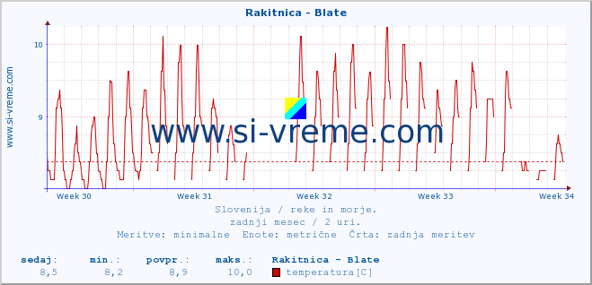 POVPREČJE :: Rakitnica - Blate :: temperatura | pretok | višina :: zadnji mesec / 2 uri.