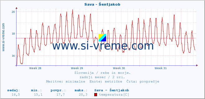 POVPREČJE :: Sava - Šentjakob :: temperatura | pretok | višina :: zadnji mesec / 2 uri.