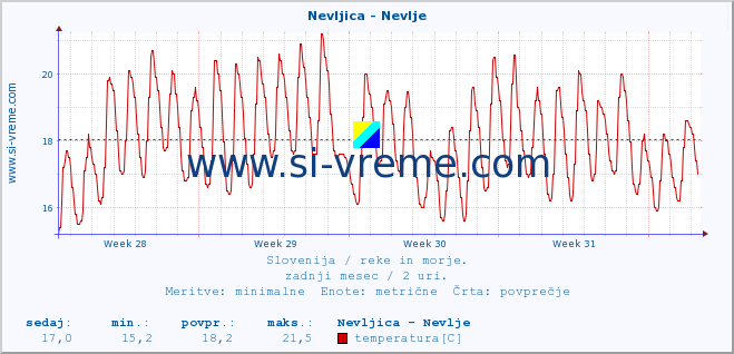 POVPREČJE :: Nevljica - Nevlje :: temperatura | pretok | višina :: zadnji mesec / 2 uri.