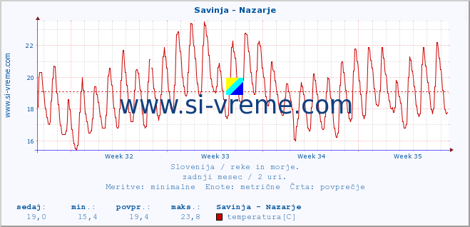 POVPREČJE :: Savinja - Nazarje :: temperatura | pretok | višina :: zadnji mesec / 2 uri.