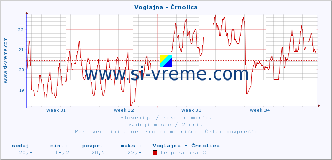 POVPREČJE :: Voglajna - Črnolica :: temperatura | pretok | višina :: zadnji mesec / 2 uri.