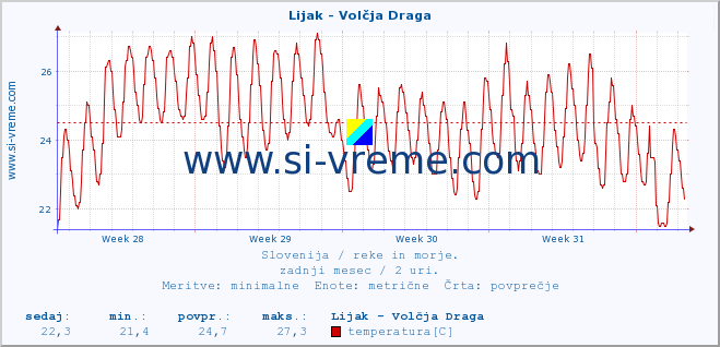 POVPREČJE :: Lijak - Volčja Draga :: temperatura | pretok | višina :: zadnji mesec / 2 uri.