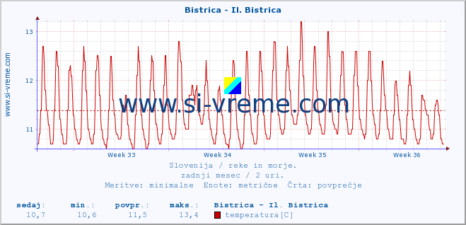 POVPREČJE :: Bistrica - Il. Bistrica :: temperatura | pretok | višina :: zadnji mesec / 2 uri.