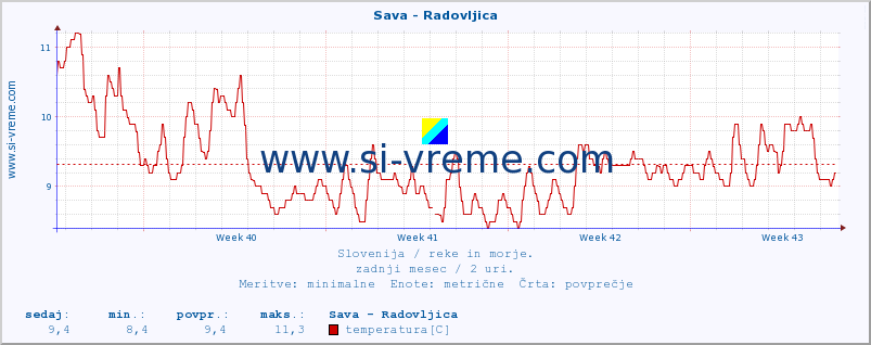 POVPREČJE :: Sava - Radovljica :: temperatura | pretok | višina :: zadnji mesec / 2 uri.