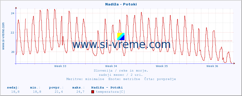 POVPREČJE :: Nadiža - Potoki :: temperatura | pretok | višina :: zadnji mesec / 2 uri.