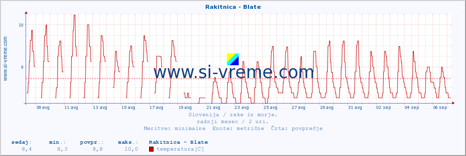 POVPREČJE :: Rakitnica - Blate :: temperatura | pretok | višina :: zadnji mesec / 2 uri.