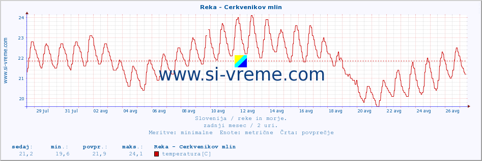 POVPREČJE :: Reka - Cerkvenikov mlin :: temperatura | pretok | višina :: zadnji mesec / 2 uri.