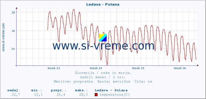 POVPREČJE :: Ledava - Polana :: temperatura | pretok | višina :: zadnji mesec / 2 uri.