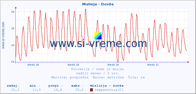 POVPREČJE :: Mislinja - Dovže :: temperatura | pretok | višina :: zadnji mesec / 2 uri.