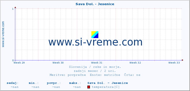 POVPREČJE :: Sava Dol. - Jesenice :: temperatura | pretok | višina :: zadnji mesec / 2 uri.