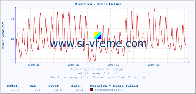 POVPREČJE :: Mostnica - Stara Fužina :: temperatura | pretok | višina :: zadnji mesec / 2 uri.