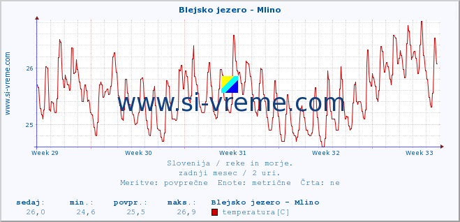 POVPREČJE :: Blejsko jezero - Mlino :: temperatura | pretok | višina :: zadnji mesec / 2 uri.