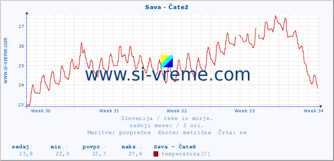 POVPREČJE :: Sava - Čatež :: temperatura | pretok | višina :: zadnji mesec / 2 uri.