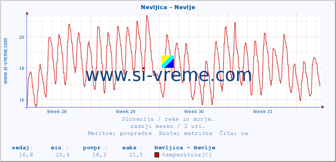 POVPREČJE :: Nevljica - Nevlje :: temperatura | pretok | višina :: zadnji mesec / 2 uri.