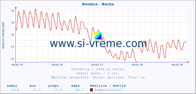 POVPREČJE :: Nevljica - Nevlje :: temperatura | pretok | višina :: zadnji mesec / 2 uri.