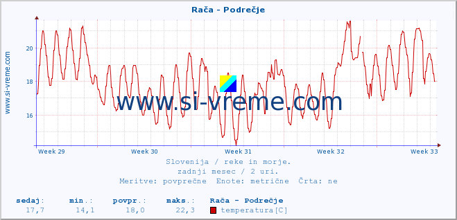 POVPREČJE :: Rača - Podrečje :: temperatura | pretok | višina :: zadnji mesec / 2 uri.