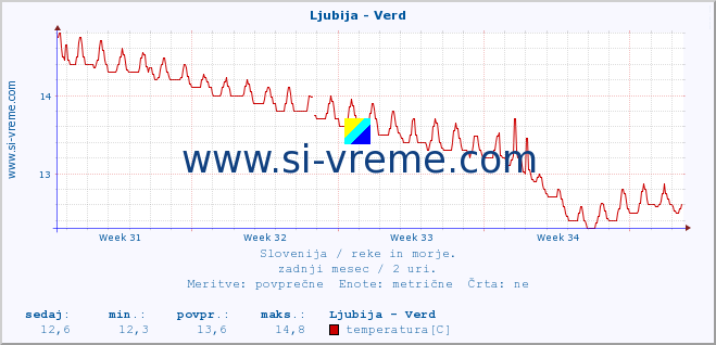 POVPREČJE :: Ljubija - Verd :: temperatura | pretok | višina :: zadnji mesec / 2 uri.