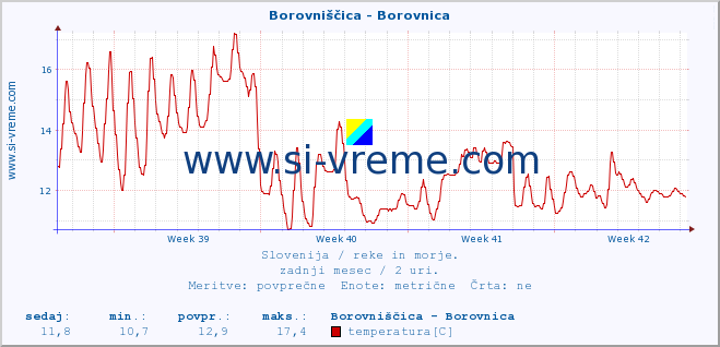 POVPREČJE :: Borovniščica - Borovnica :: temperatura | pretok | višina :: zadnji mesec / 2 uri.