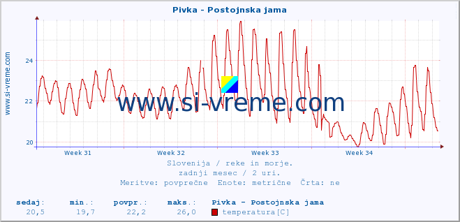 POVPREČJE :: Pivka - Postojnska jama :: temperatura | pretok | višina :: zadnji mesec / 2 uri.