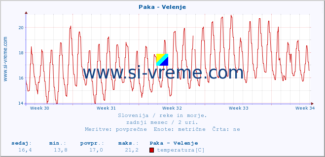 POVPREČJE :: Paka - Velenje :: temperatura | pretok | višina :: zadnji mesec / 2 uri.