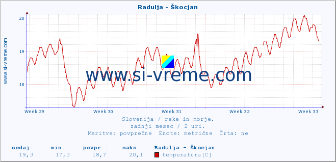 POVPREČJE :: Radulja - Škocjan :: temperatura | pretok | višina :: zadnji mesec / 2 uri.