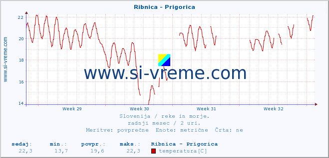 POVPREČJE :: Ribnica - Prigorica :: temperatura | pretok | višina :: zadnji mesec / 2 uri.