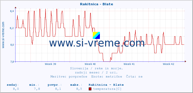 POVPREČJE :: Rakitnica - Blate :: temperatura | pretok | višina :: zadnji mesec / 2 uri.