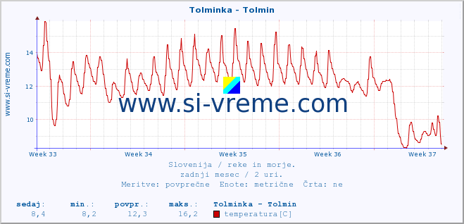 POVPREČJE :: Tolminka - Tolmin :: temperatura | pretok | višina :: zadnji mesec / 2 uri.