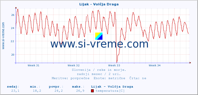 POVPREČJE :: Lijak - Volčja Draga :: temperatura | pretok | višina :: zadnji mesec / 2 uri.